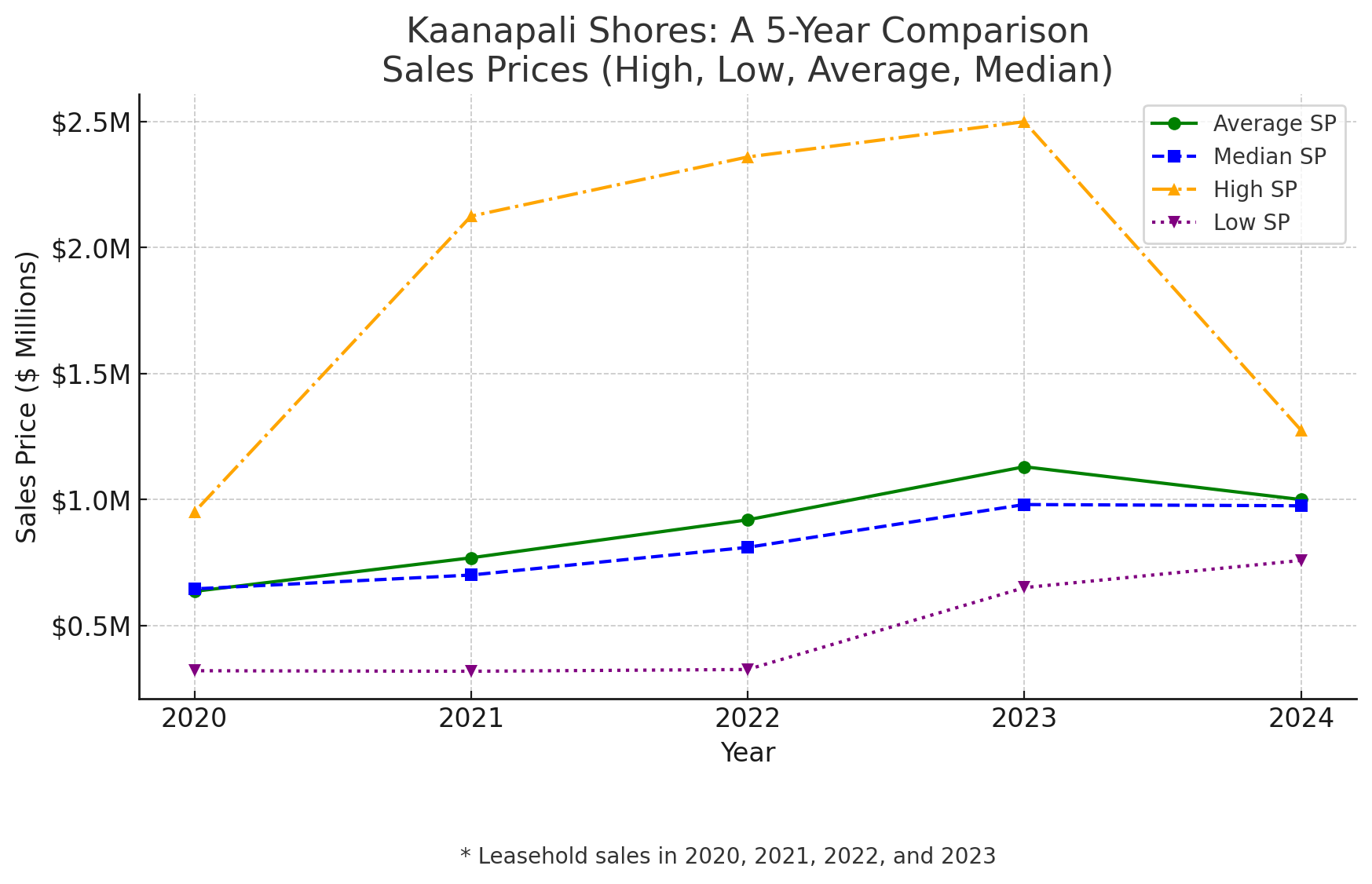 Kaanapali Shores Condo Sales 2020-2024